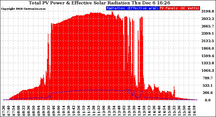 Solar PV/Inverter Performance Total PV Panel Power Output & Effective Solar Radiation