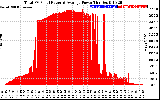 Solar PV/Inverter Performance Total PV Panel Power Output