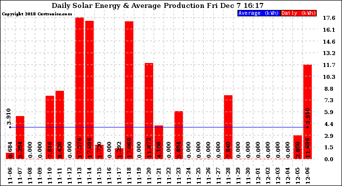 Solar PV/Inverter Performance Daily Solar Energy Production