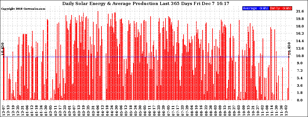 Solar PV/Inverter Performance Daily Solar Energy Production Last 365 Days