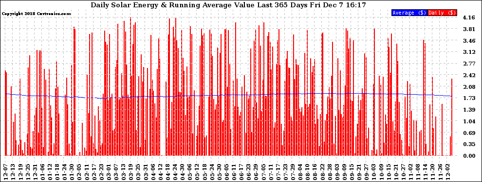 Solar PV/Inverter Performance Daily Solar Energy Production Value Running Average Last 365 Days
