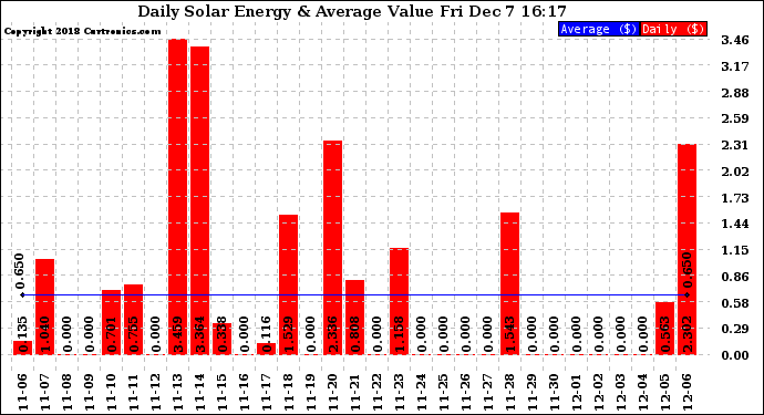 Solar PV/Inverter Performance Daily Solar Energy Production Value