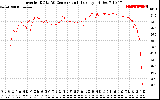 Solar PV/Inverter Performance Inverter DC to AC Conversion Efficiency