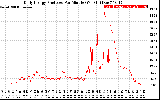 Solar PV/Inverter Performance Daily Energy Production Per Minute