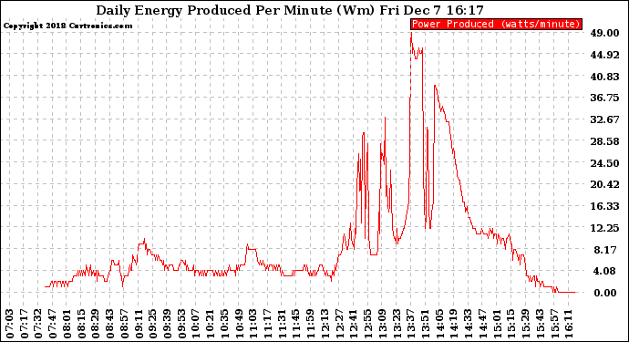Solar PV/Inverter Performance Daily Energy Production Per Minute