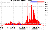 Solar PV/Inverter Performance Grid Power & Solar Radiation