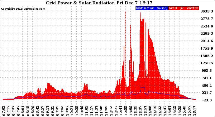 Solar PV/Inverter Performance Grid Power & Solar Radiation