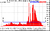 Solar PV/Inverter Performance Inverter Power Output