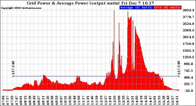 Solar PV/Inverter Performance Inverter Power Output