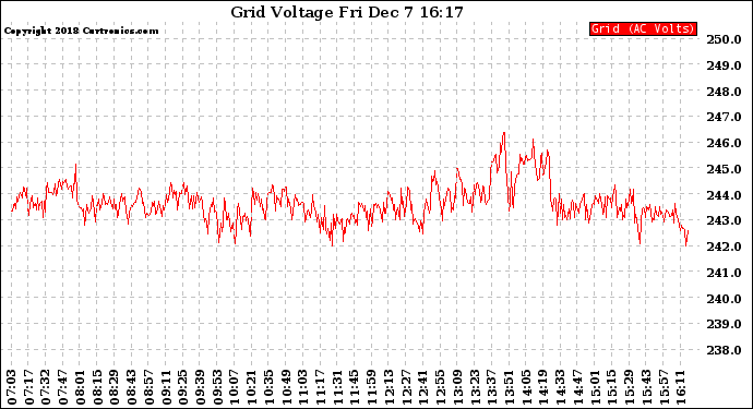 Solar PV/Inverter Performance Grid Voltage