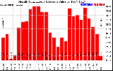 Solar PV/Inverter Performance Monthly Solar Energy Production Value