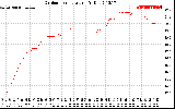 Solar PV/Inverter Performance Outdoor Temperature