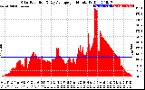 Solar PV/Inverter Performance Solar Radiation & Day Average per Minute