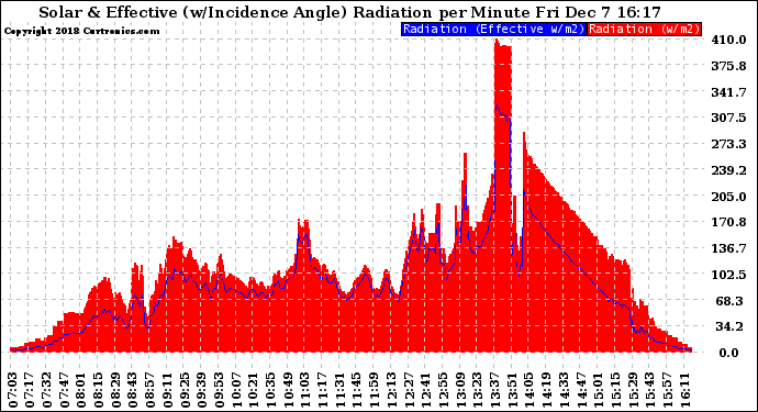 Solar PV/Inverter Performance Solar Radiation & Effective Solar Radiation per Minute