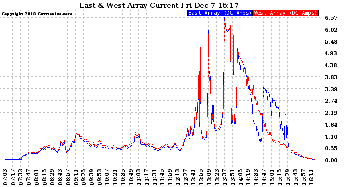 Solar PV/Inverter Performance Photovoltaic Panel Current Output