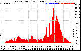 Solar PV/Inverter Performance West Array Actual & Average Power Output