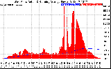 Solar PV/Inverter Performance West Array Actual & Running Average Power Output