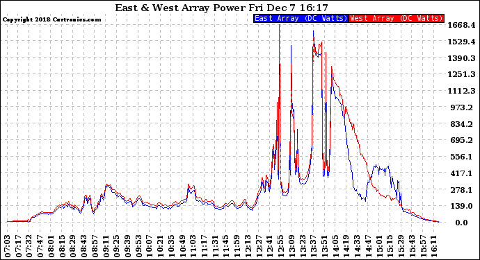 Solar PV/Inverter Performance Photovoltaic Panel Power Output