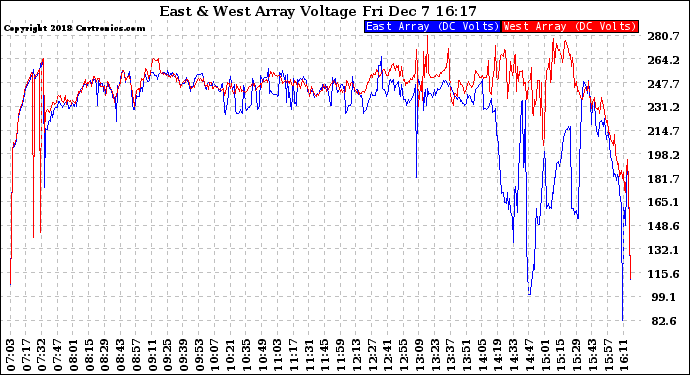 Solar PV/Inverter Performance Photovoltaic Panel Voltage Output