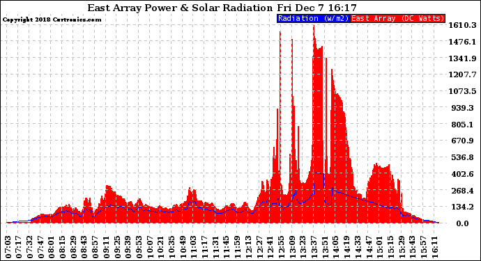 Solar PV/Inverter Performance East Array Power Output & Solar Radiation