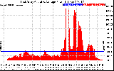 Solar PV/Inverter Performance East Array Actual & Average Power Output