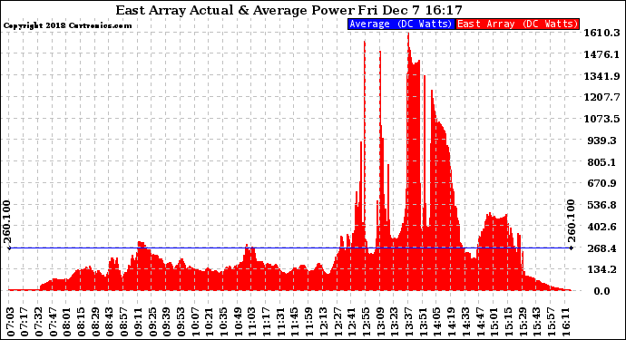 Solar PV/Inverter Performance East Array Actual & Average Power Output
