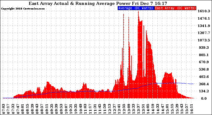 Solar PV/Inverter Performance East Array Actual & Running Average Power Output