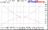 Solar PV/Inverter Performance Sun Altitude Angle & Sun Incidence Angle on PV Panels