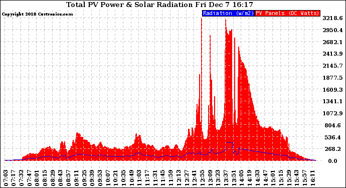 Solar PV/Inverter Performance Total PV Panel Power Output & Solar Radiation