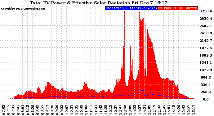 Solar PV/Inverter Performance Total PV Panel Power Output & Effective Solar Radiation