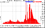 Solar PV/Inverter Performance Total PV Panel Power Output