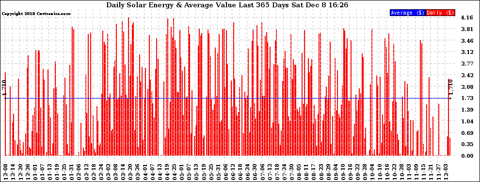 Solar PV/Inverter Performance Daily Solar Energy Production Value Last 365 Days