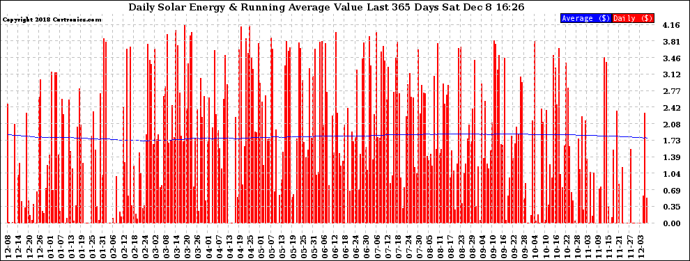 Solar PV/Inverter Performance Daily Solar Energy Production Value Running Average Last 365 Days