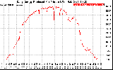 Solar PV/Inverter Performance Daily Energy Production Per Minute