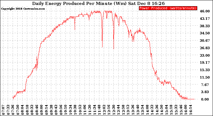Solar PV/Inverter Performance Daily Energy Production Per Minute