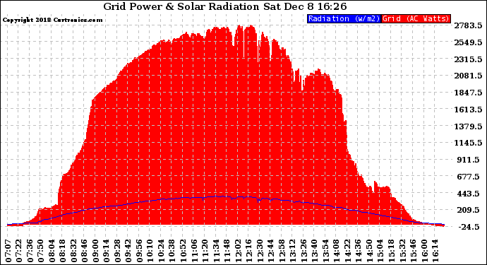 Solar PV/Inverter Performance Grid Power & Solar Radiation