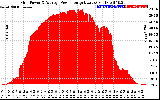 Solar PV/Inverter Performance Inverter Power Output