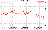 Solar PV/Inverter Performance Grid Voltage