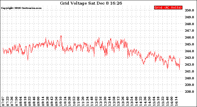 Solar PV/Inverter Performance Grid Voltage