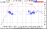 Solar PV/Inverter Performance Inverter Operating Temperature