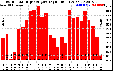 Solar PV/Inverter Performance Monthly Solar Energy Production Average Per Day (KWh)