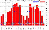 Solar PV/Inverter Performance Monthly Solar Energy Production Running Average