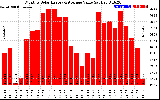 Solar PV/Inverter Performance Monthly Solar Energy Production Value