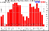 Solar PV/Inverter Performance Monthly Solar Energy Value Average Per Day ($)