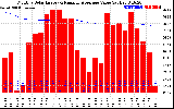 Solar PV/Inverter Performance Monthly Solar Energy Production Value Running Average