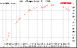 Solar PV/Inverter Performance Outdoor Temperature