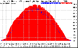 Solar PV/Inverter Performance Solar Radiation & Effective Solar Radiation per Minute