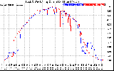 Solar PV/Inverter Performance Photovoltaic Panel Current Output