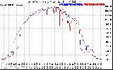 Solar PV/Inverter Performance Photovoltaic Panel Power Output