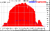 Solar PV/Inverter Performance East Array Power Output & Solar Radiation